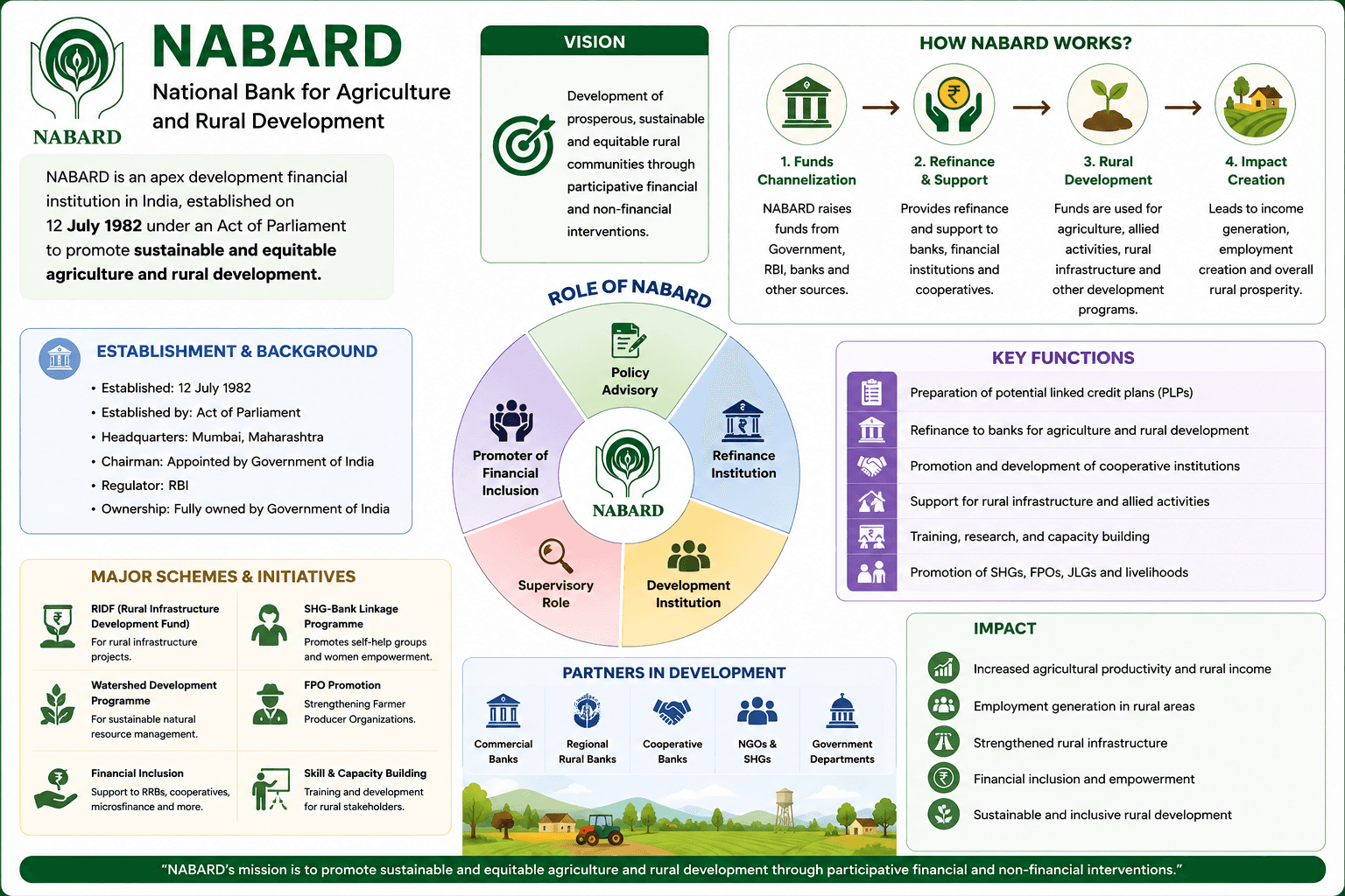 नाबार्ड (NABARD) क्या है और यह क्या काम करता है?