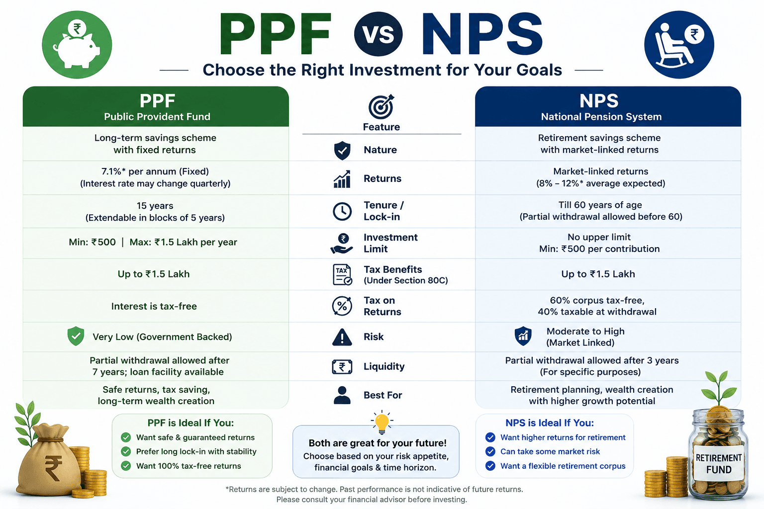 PPF vs NPS: रिटायरमेंट प्लानिंग के लिए कौन सा विकल्प बेहतर है?