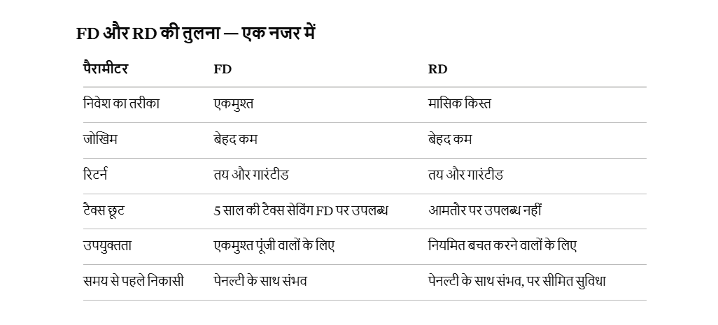 FD vs RD: फिक्स्ड डिपॉजिट और रिकरिंग डिपॉजिट में क्या फर्क है?