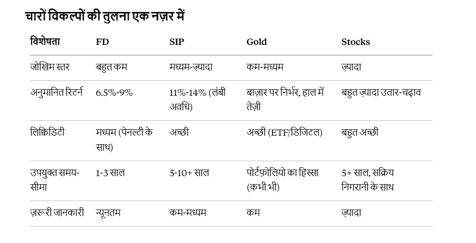 2026 Me Investment Kahan Karein? FD, SIP, Gold Ya Stocks?